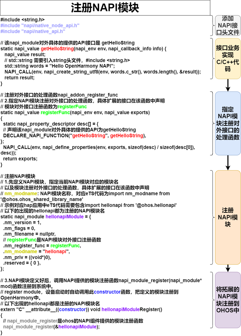 #打卡不停更#三方库移植之NAPI开发[1]—Hello OpenHarmony NAPI-开源基础软件社区