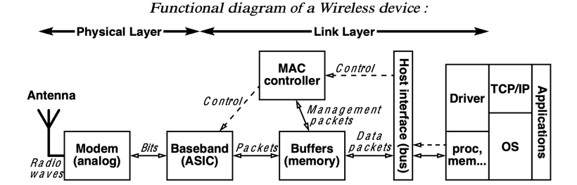 #冲刺创作新星# #跟着小白一起学鸿蒙# [十一] WiFi & 蓝牙子系统-开源基础软件社区