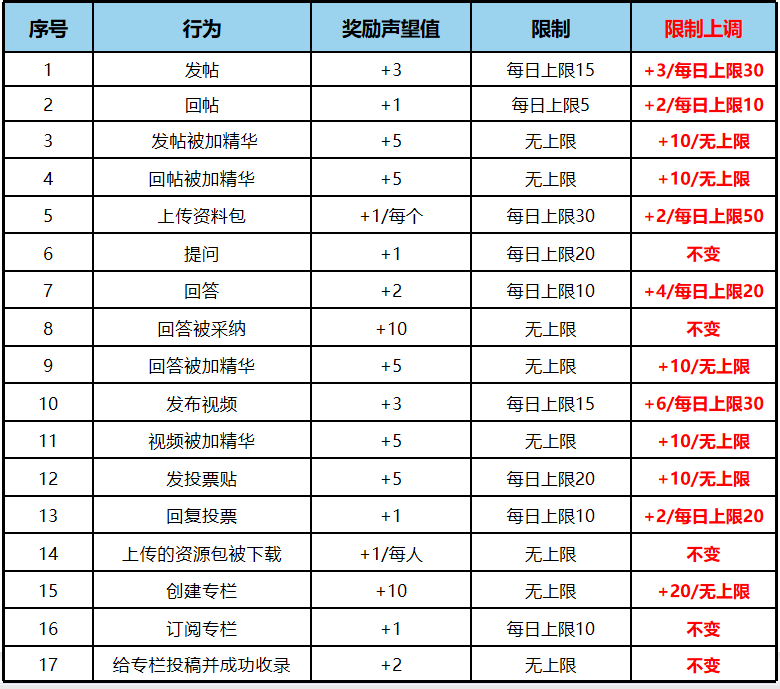 【获奖公布】#1024特别企划# 限时声望值奖励，好礼抽不停！-鸿蒙开发者社区