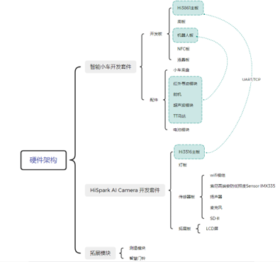 #打卡不停更#【FFH】OpenHarmony学生挑战赛参赛经验分享-开源基础软件社区