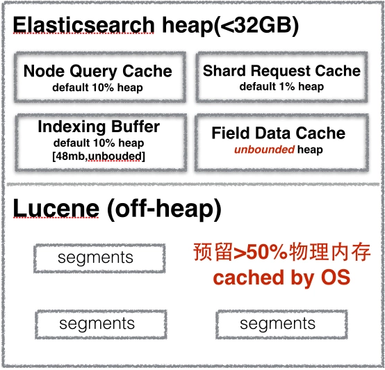 干货 | Elasticsearch开发人员最佳实战指南-开源基础软件社区