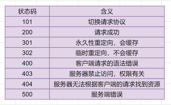 2W字！梳理50道经典计算机网络面试题（收藏版）-鸿蒙开发者社区