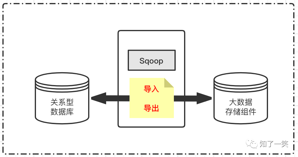 数据搬运组件：基于Sqoop管理数据导入和导出-开源基础软件社区