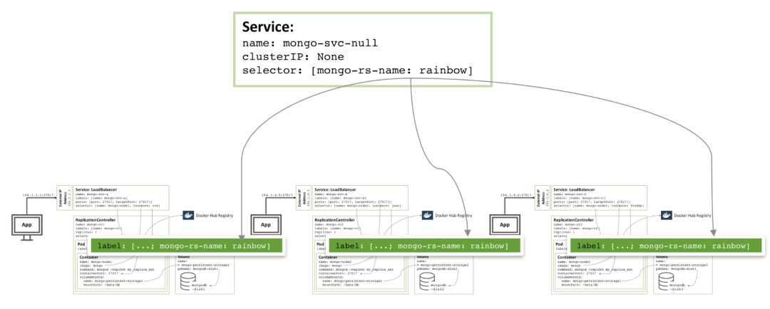 使用Docker和Kubernetes将MongoDB作为微服务运行-鸿蒙开发者社区