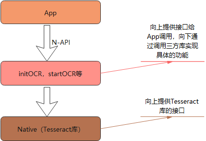 OpenHarmony集成OCR三方库实现文字提取-开源基础软件社区