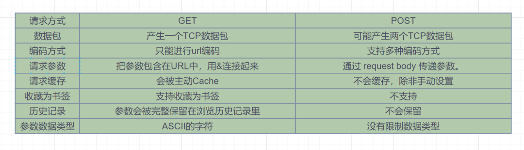 2W字！梳理50道经典计算机网络面试题（收藏版）-鸿蒙开发者社区