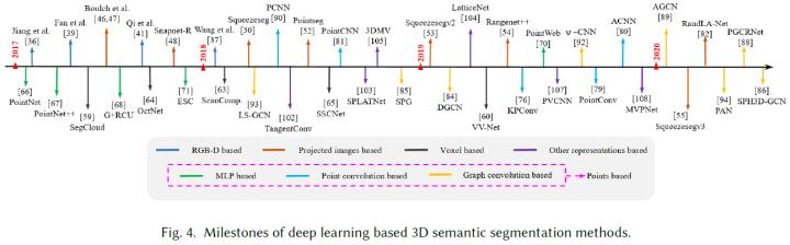 史上最全 | 基于深度学习的3D分割综述（RGB-D/点云/体素/多目）-鸿蒙开发者社区