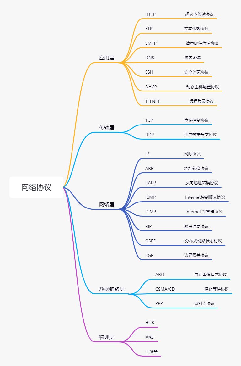 2W字！梳理50道经典计算机网络面试题（收藏版）-鸿蒙开发者社区