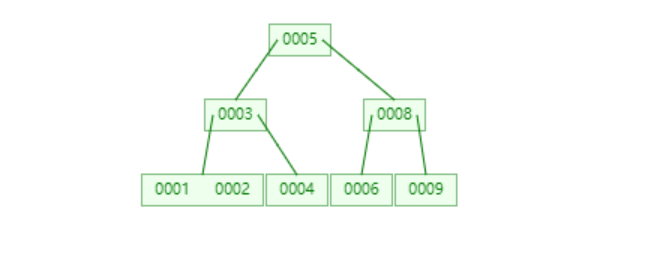 MySQL索引底层：B+树详解-开源基础软件社区