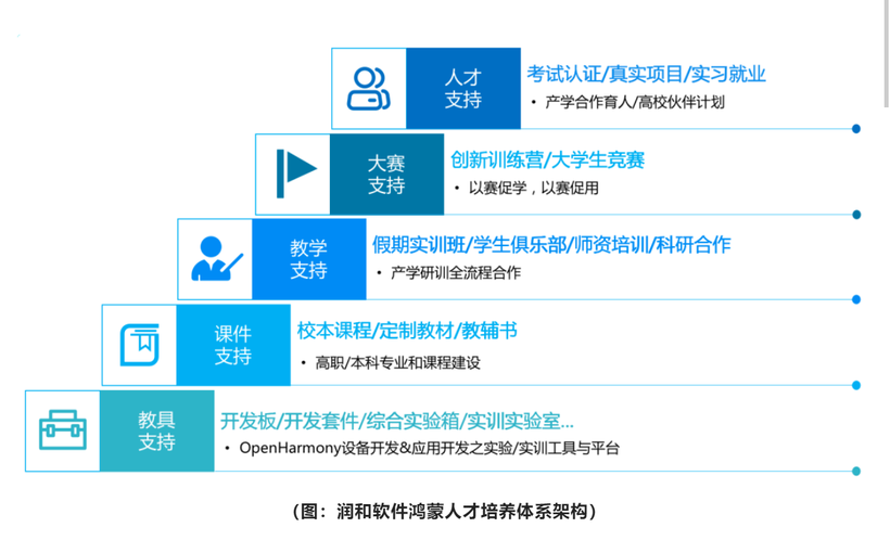 润和软件鸿蒙全场景开发与教学创新解决方案赋能高校ICT人才培养-鸿蒙开发者社区