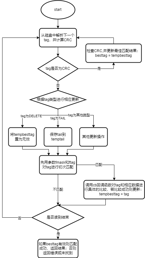  #littlefs原理分析#[三]fetch操作-开源基础软件社区