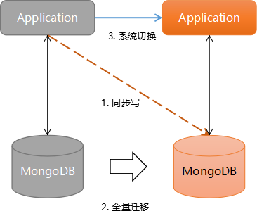 完美数据迁移-MongoDB Stream的应用-开源基础软件社区