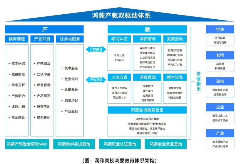 润和软件鸿蒙全场景开发与教学创新解决方案赋能高校ICT人才培养-鸿蒙开发者社区