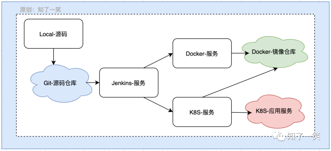 自动化集成：Pipeline整合Docker+K8S-开源基础软件社区