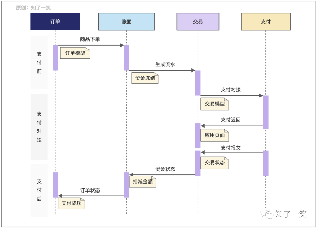 聊聊支付流程的设计与实现逻辑-鸿蒙开发者社区