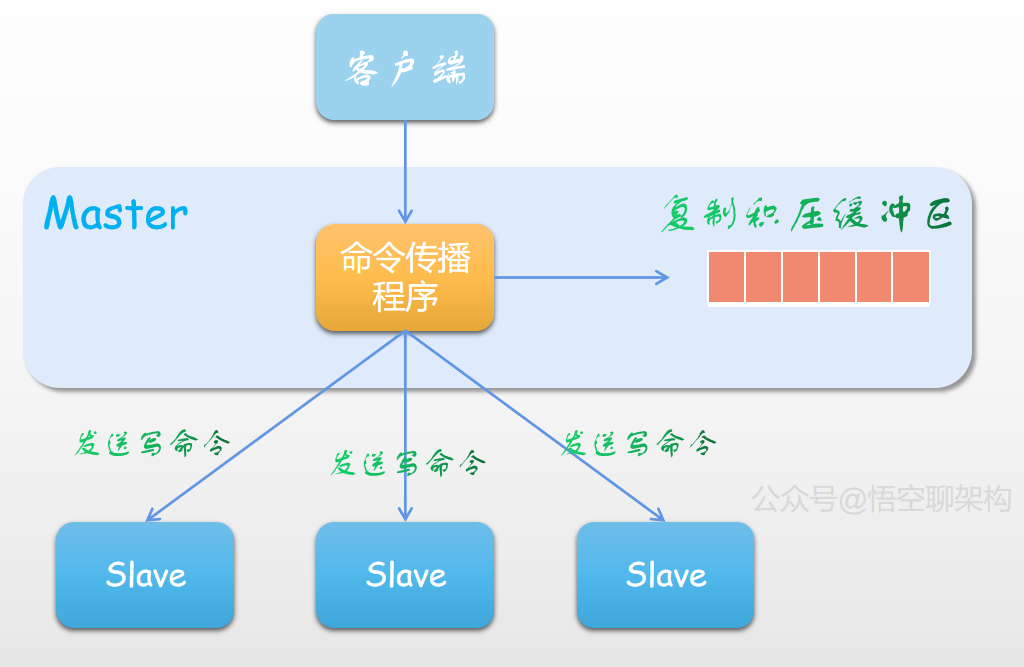 5 个维度深度剖析「主从架构」原理-鸿蒙开发者社区