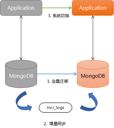 完美数据迁移-MongoDB Stream的应用-开源基础软件社区