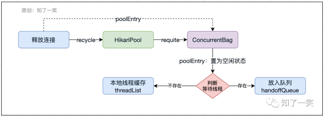 基于HiKariCP组件，分析连接池原理-开源基础软件社区