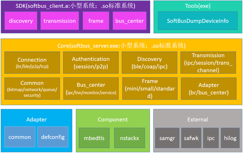 #盲盒+码#简析OpenHarmony软总线能力-鸿蒙开发者社区