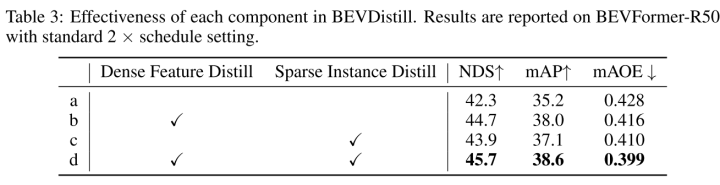 BEV蒸馏来了！BEVDistill：用于多目3D目标检测的跨模态BEV蒸馏-鸿蒙开发者社区