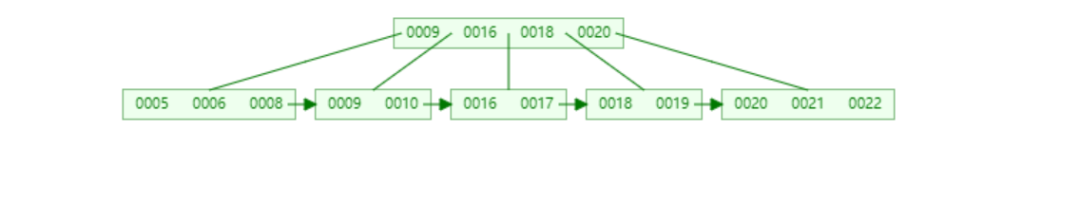 MySQL索引底层：B+树详解-鸿蒙开发者社区