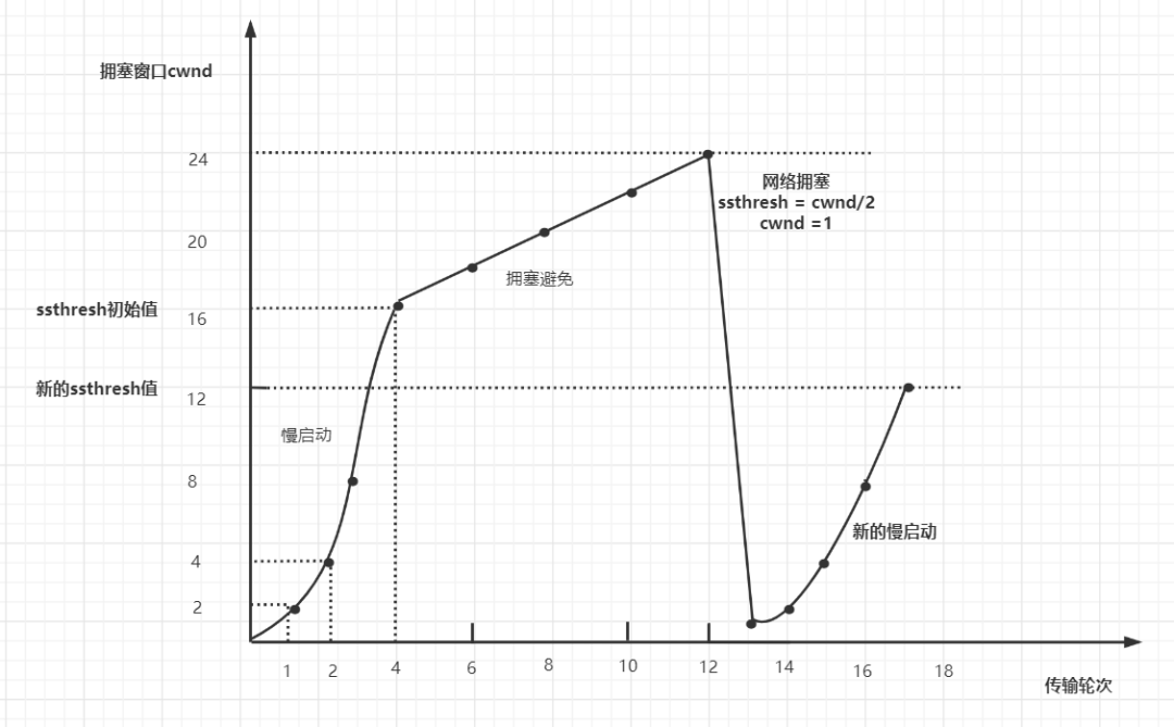 2W字！梳理50道经典计算机网络面试题（收藏版）-鸿蒙开发者社区