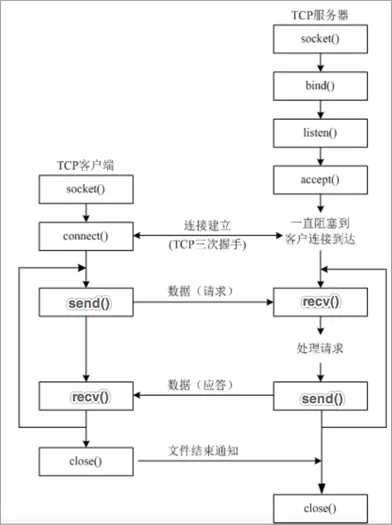 #盲盒+码#【FFH】学习设备开发之Hi3861-TCPclient-开关灯_TCP