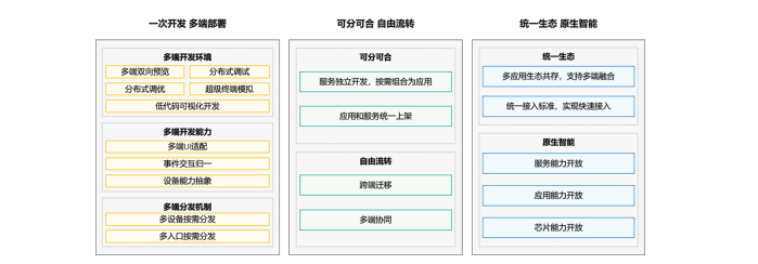 2022HDC见闻与新技术学习体验分享-鸿蒙开发者社区