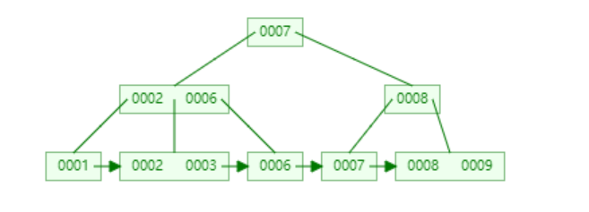MySQL索引底层：B+树详解（修正版）-开源基础软件社区