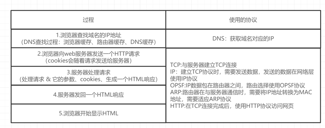 2W字！梳理50道经典计算机网络面试题（收藏版）-鸿蒙开发者社区