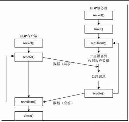 #盲盒+码#【FFH】学习设备开发之Hi3861-UDP-广播-开源基础软件社区