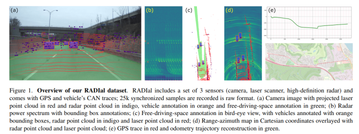 大火的4D Radar数据集及基线模型汇总-开源基础软件社区