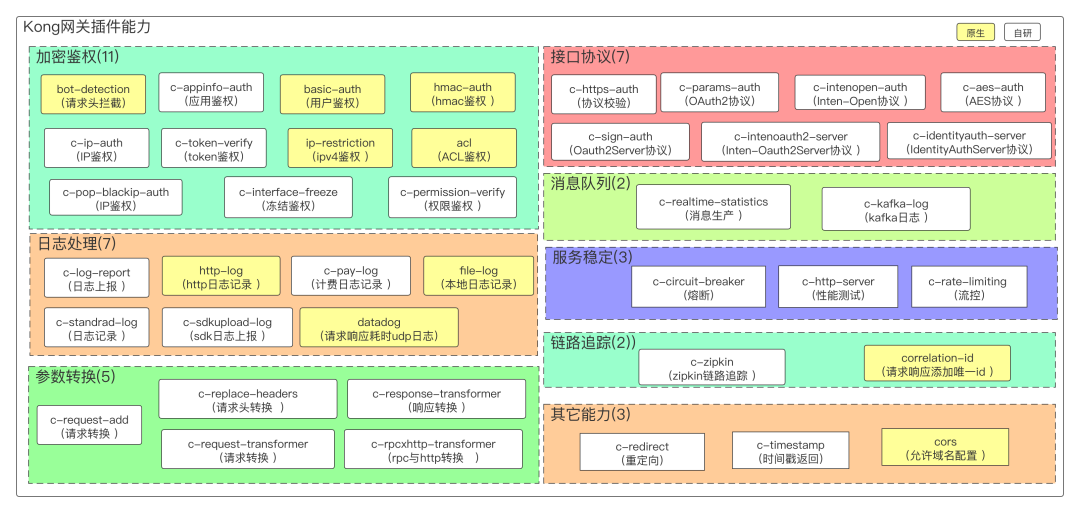 「天翼账号」网关系统 架构演进历程-开源基础软件社区
