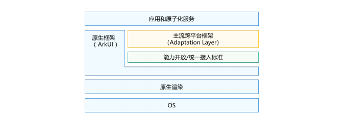 2022HDC见闻与新技术学习体验分享-鸿蒙开发者社区