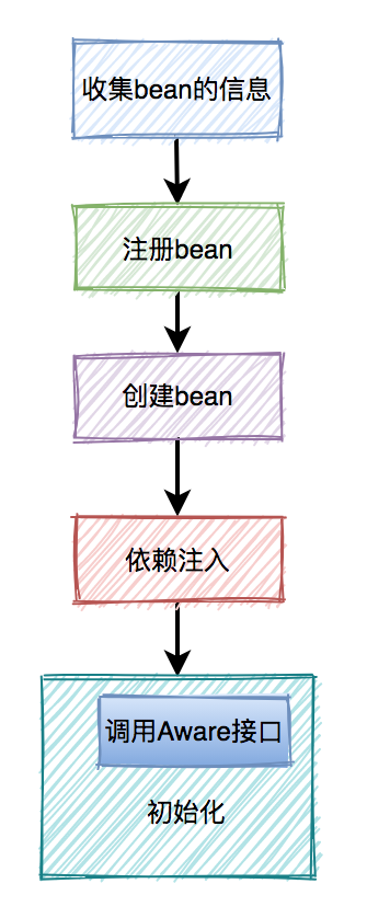惊呆了，spring中竟然有12种定义bean的方法-开源基础软件社区