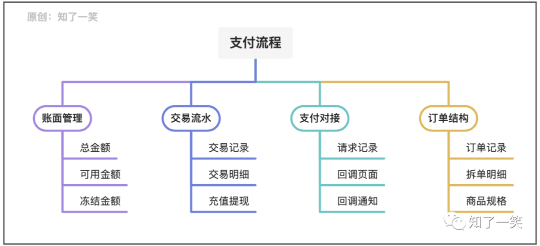 聊聊支付流程的设计与实现逻辑-鸿蒙开发者社区