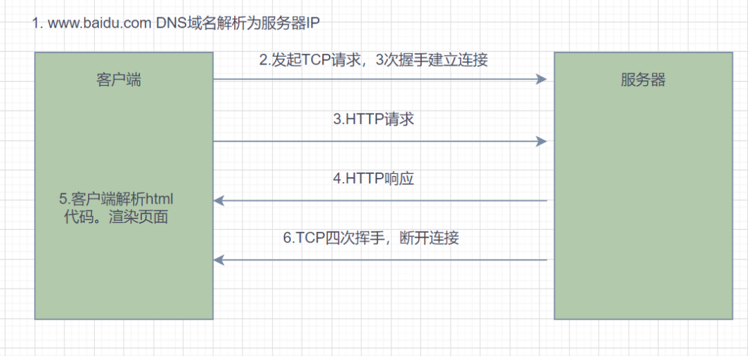 2W字！梳理50道经典计算机网络面试题（收藏版）-鸿蒙开发者社区