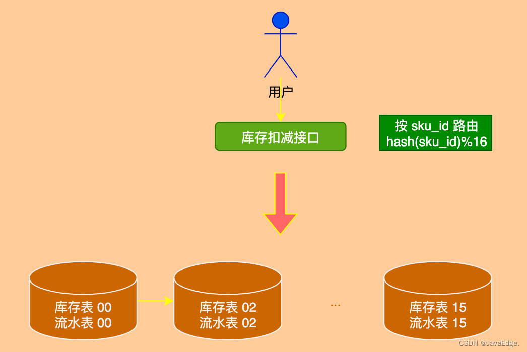 电商库存系统设计案例详解（下）-鸿蒙开发者社区