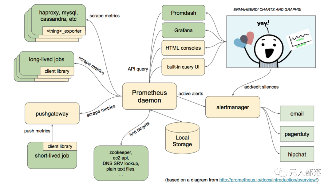 教你用Prometheus搭建实时监控系统-开源基础软件社区