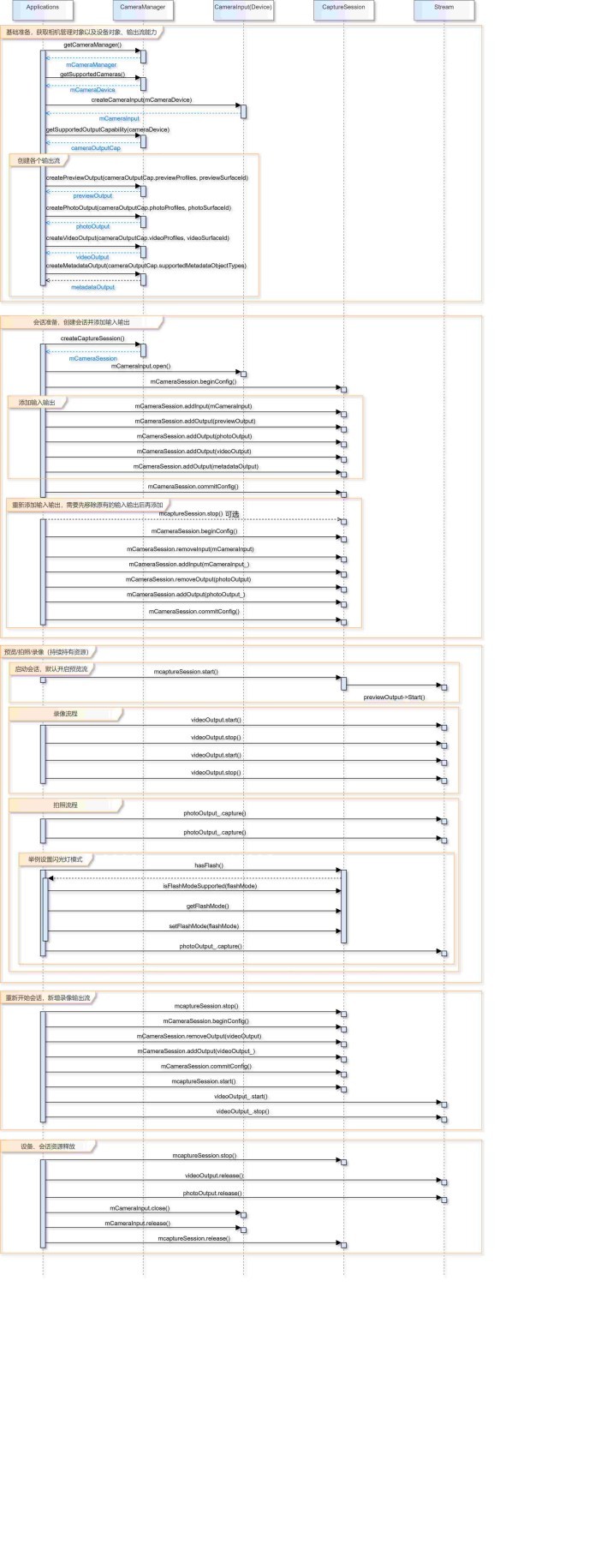 OpenHarmony3.2 beta4上照相机的使用之1--开启照相机预览画面-开源基础软件社区