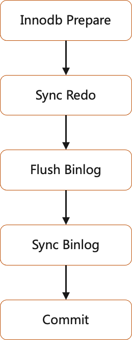 RDS AliSQL 面向 Binlog 的性能优化大揭密（上）— 极致 IO 优化-开源基础软件社区
