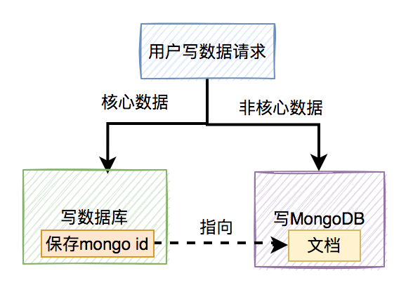 如何保证mongodb和数据库双写数据一致性？-鸿蒙开发者社区
