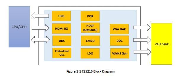 CopStone，CS5210设计HDMI转VGA(不带音频）方案-鸿蒙开发者社区