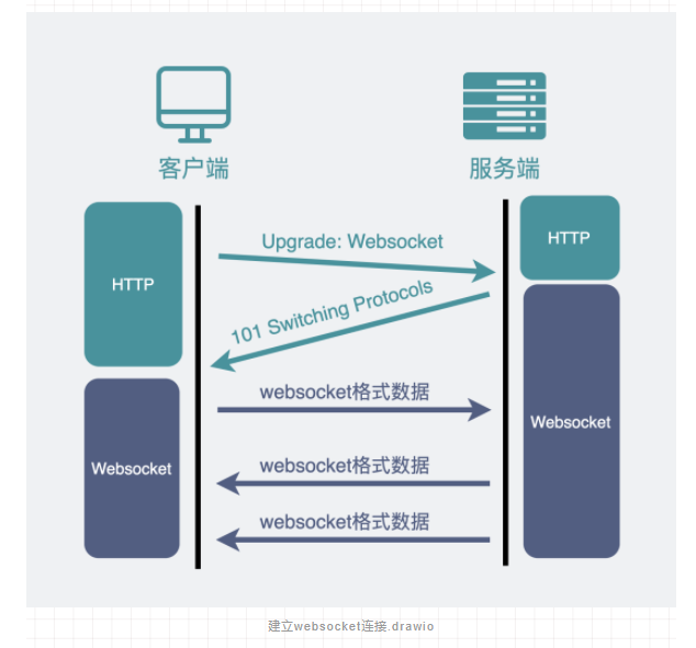 为什么有HTTP协议，还要有websocket协议-开源基础软件社区