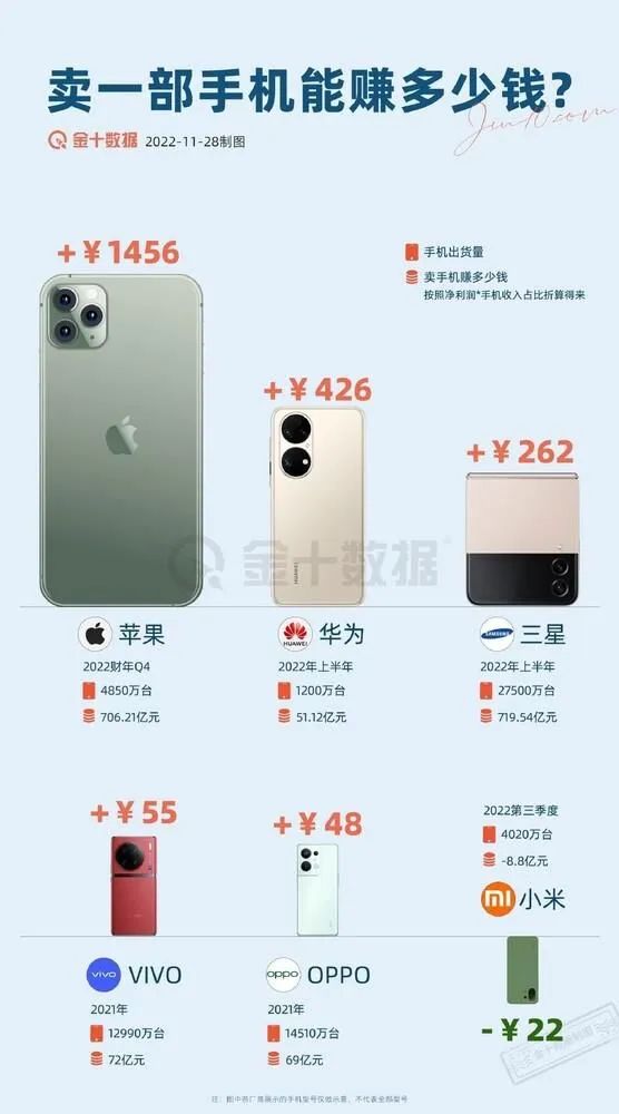 卖1台iPhone等于卖3台华为，苹果躺赢！-鸿蒙开发者社区