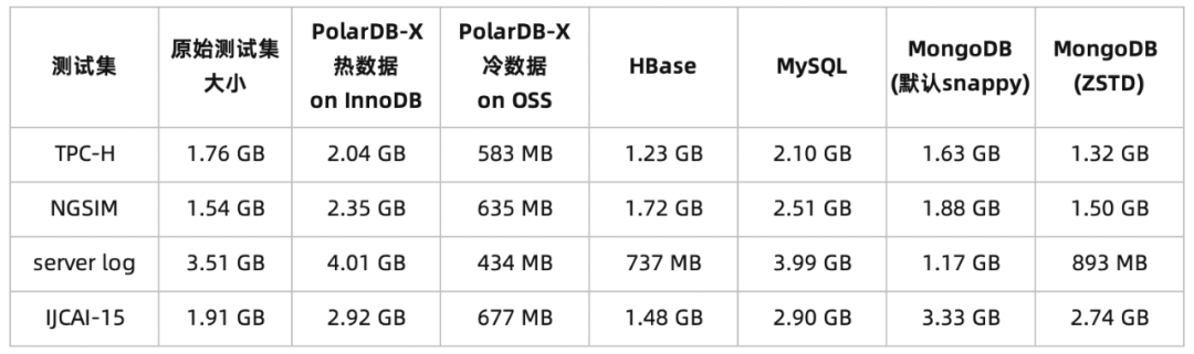 1/20的成本！PolarDB-X冷热分离存储评测-鸿蒙开发者社区