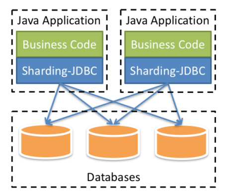 分库分表之 Sharding-JDBC 中间件（上）-开源基础软件社区