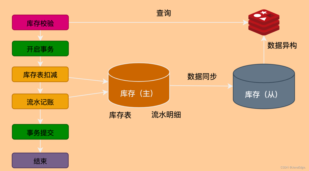 电商库存系统设计案例详解（上）-鸿蒙开发者社区