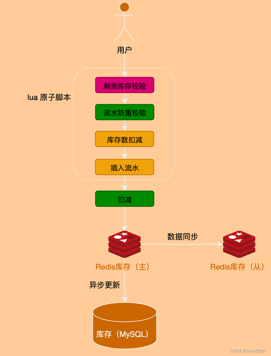 电商库存系统设计案例详解（下）-鸿蒙开发者社区