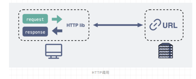 既然有HTTP协议，为什么还要有RPC-开源基础软件社区